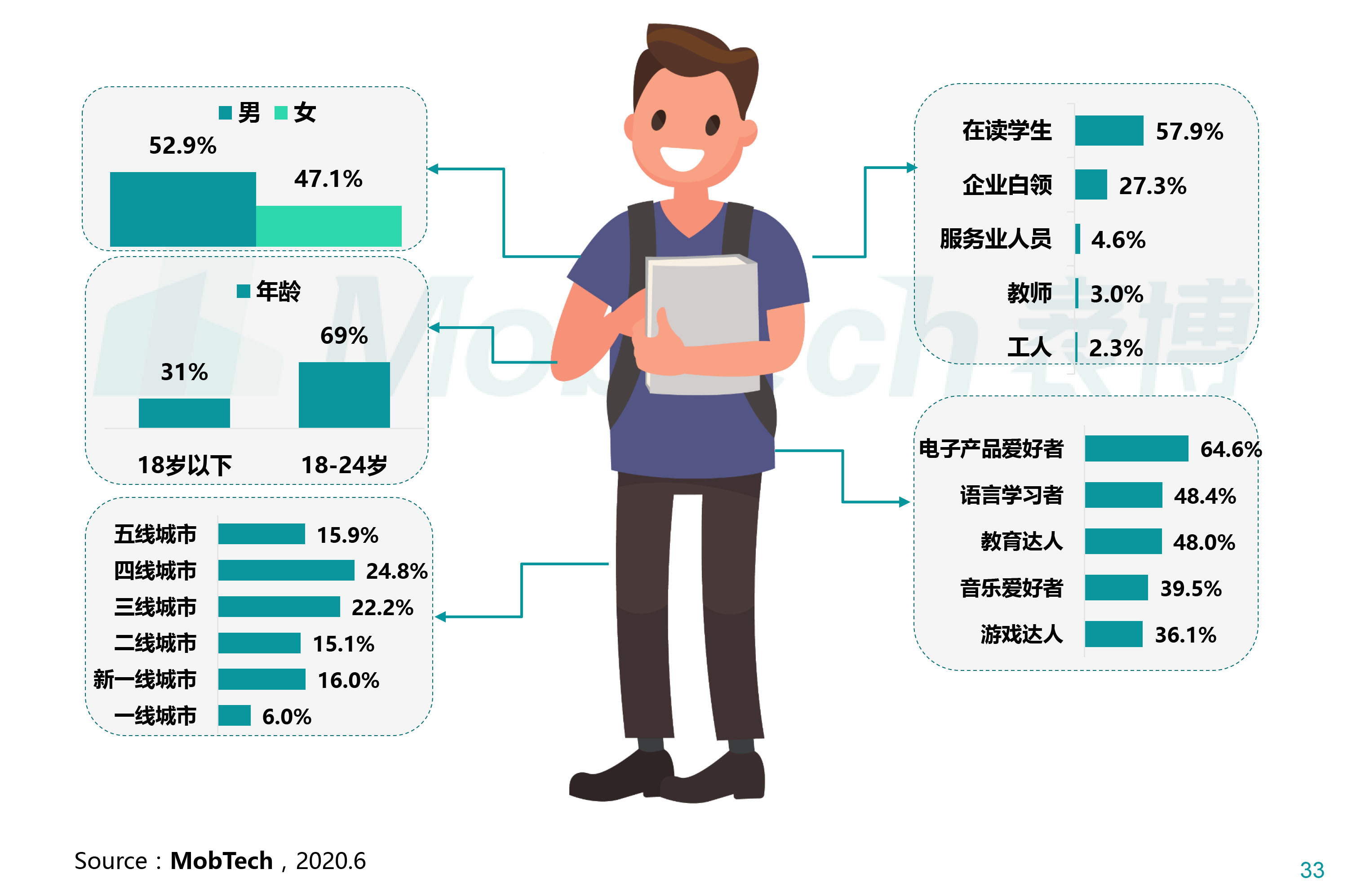 下沉市场男性大学生,电子控,游戏控