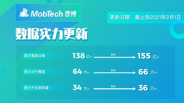 无数据，不商业！2021MobTech袤博数据实力更新~