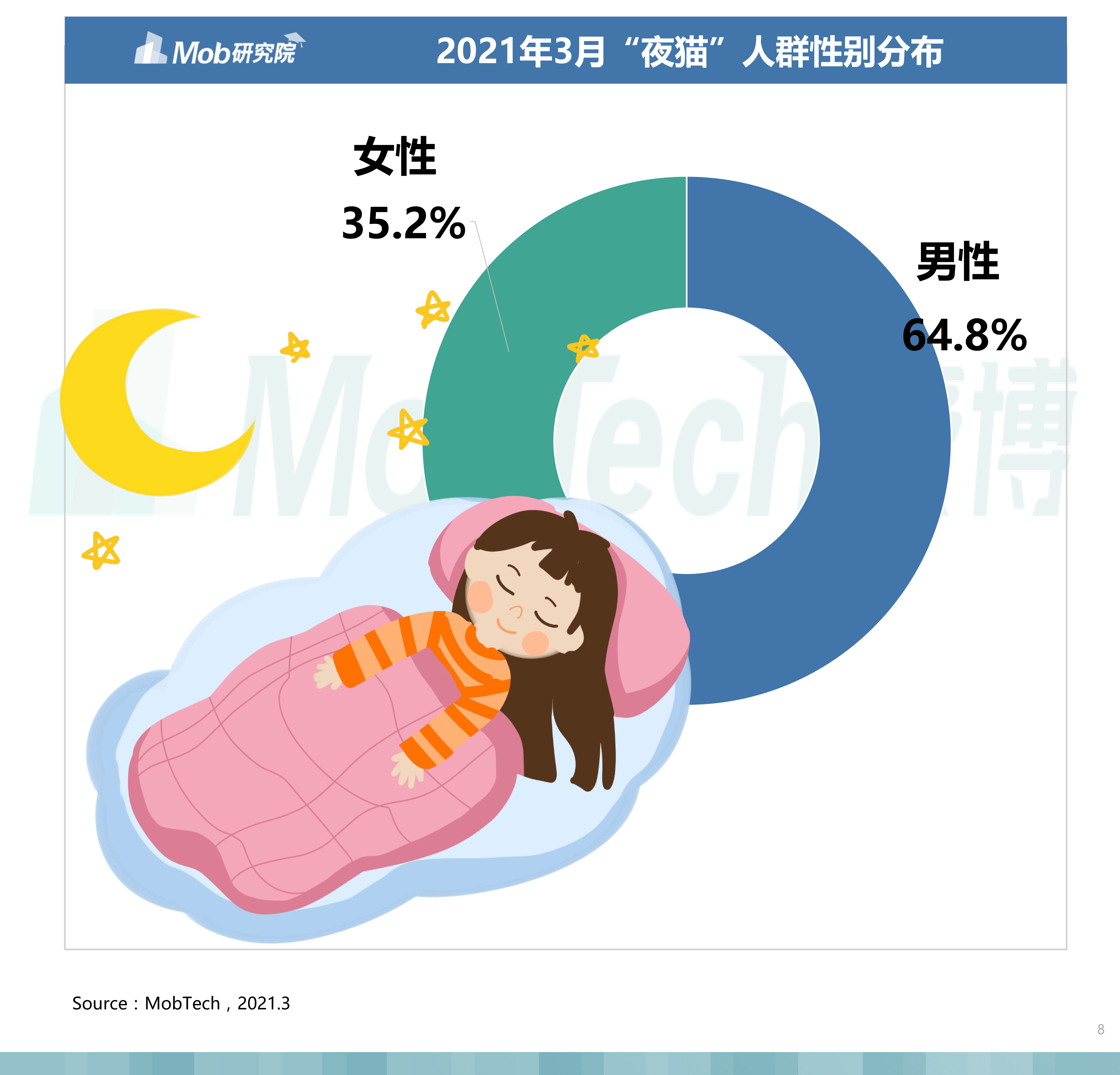 2021年中国夜猫人群洞察报告