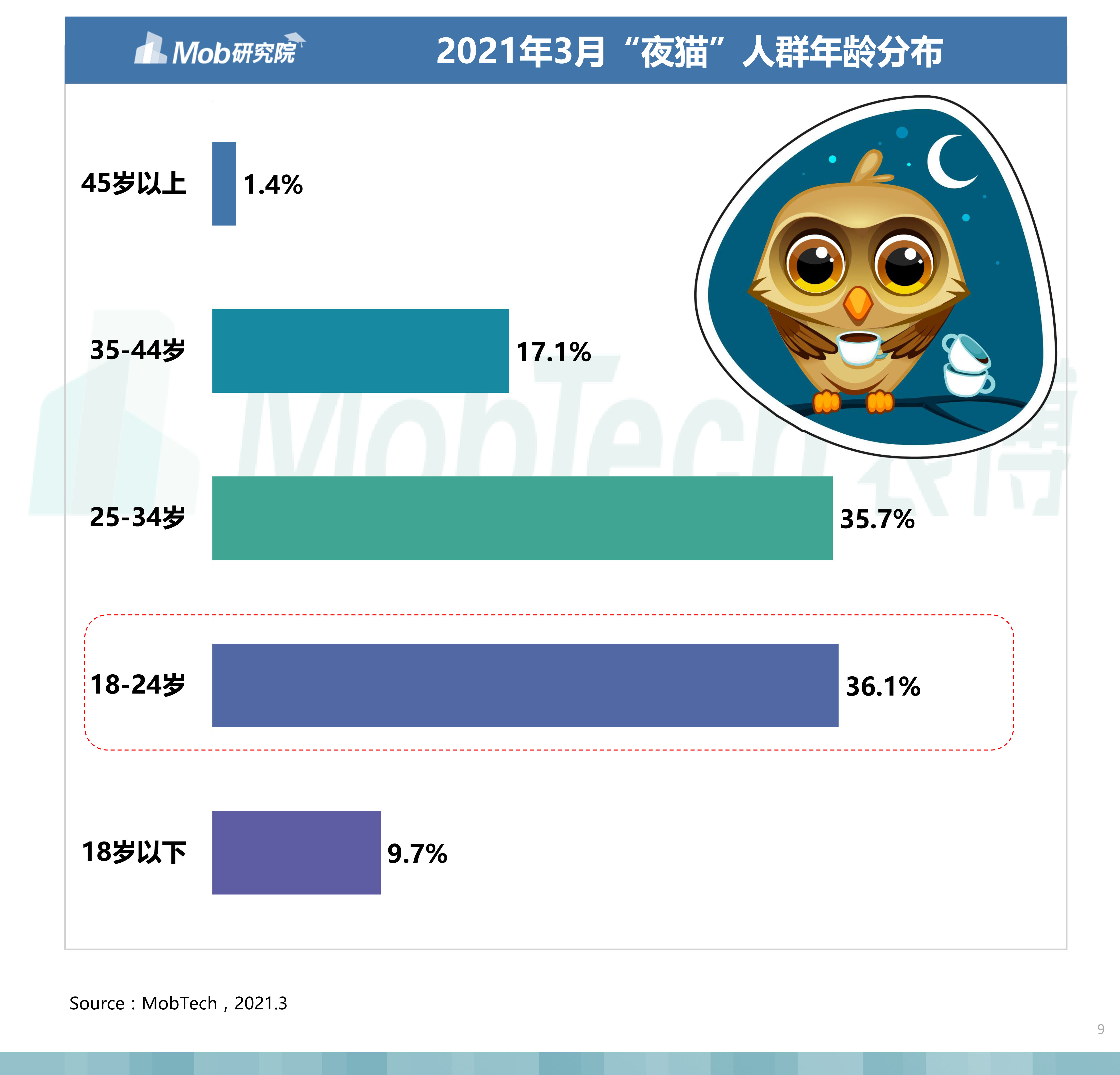 1%三,夜生活丰富的高线城市是熬夜集中地"夜猫"人群城市等级分布中