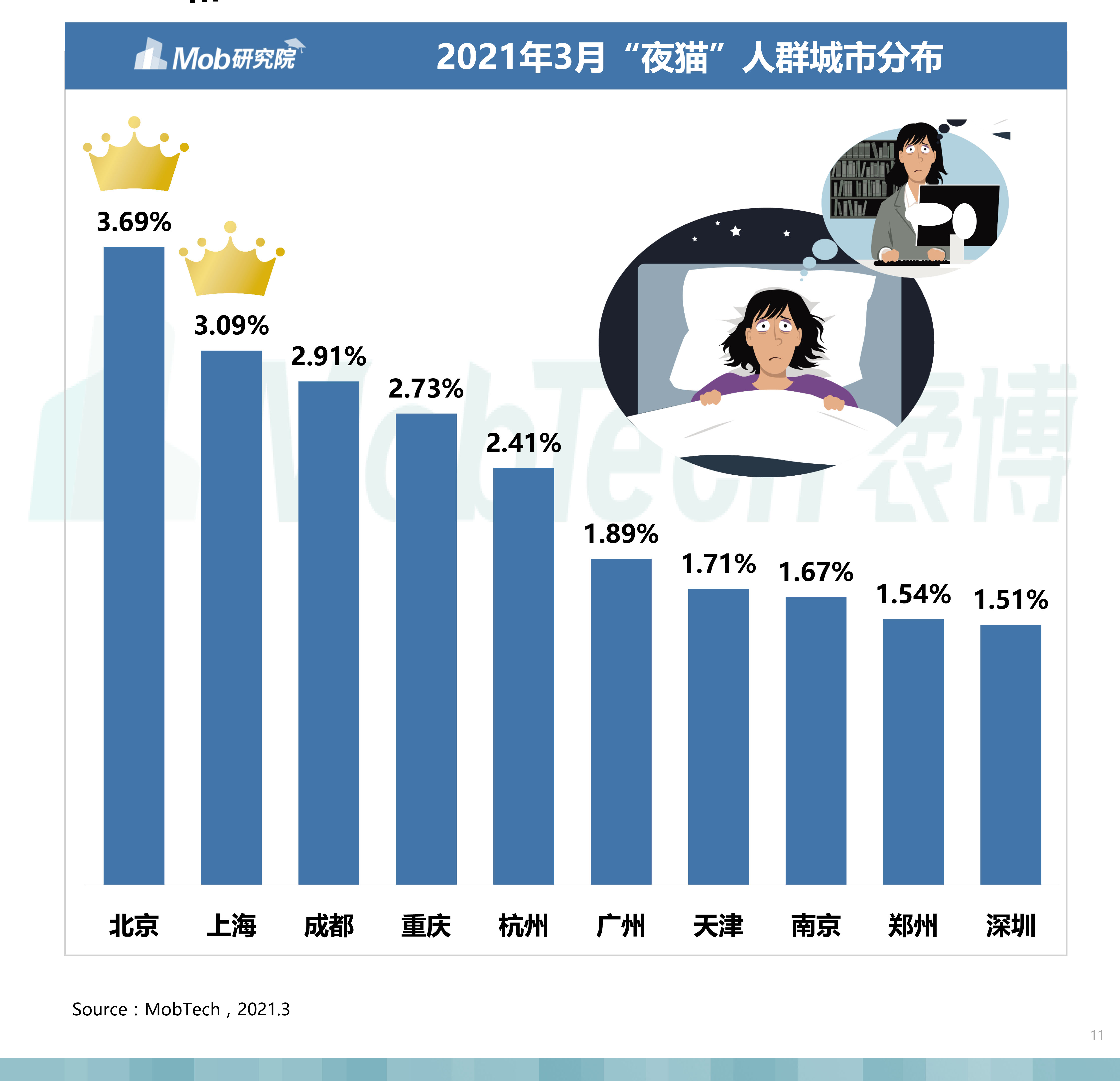 1%三,夜生活丰富的高线城市是熬夜集中地"夜猫"人群城市等级分布中