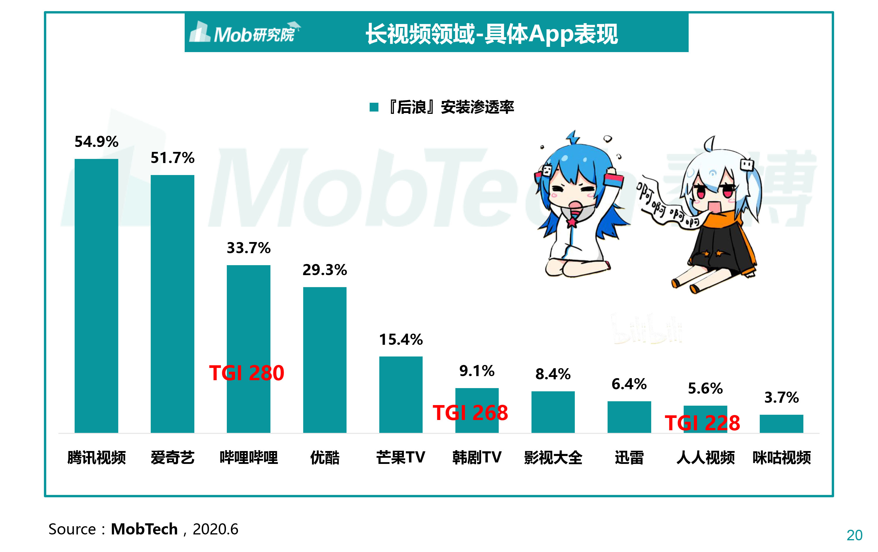 视频服务:代表app『后浪』用户画像哔哩哔哩 vs 韩剧tv vs 人人视