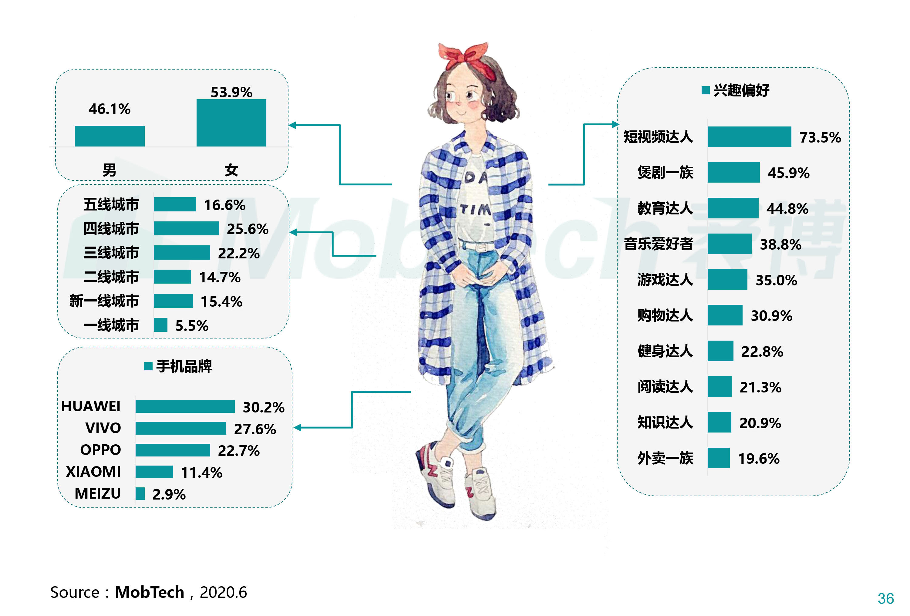 视频服务:代表app『后浪』用户画像哔哩哔哩 vs 韩剧tv vs 人人视频